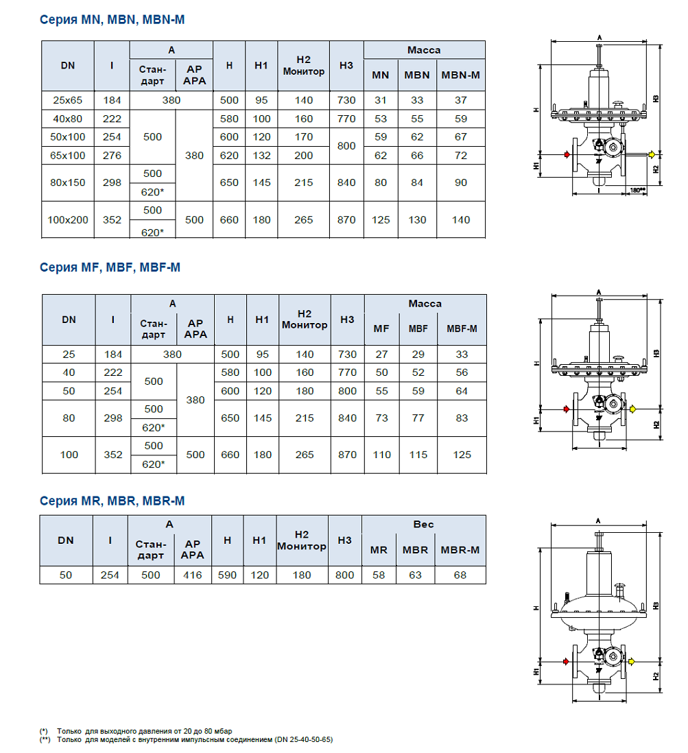 MBN/50, MBN/50-АР, MBN/50-АРA “TARTARINI” габаритные размеры MBN/50, MBN/50-АР, MBN/50-АРA “TARTARINI” габаритные размеры